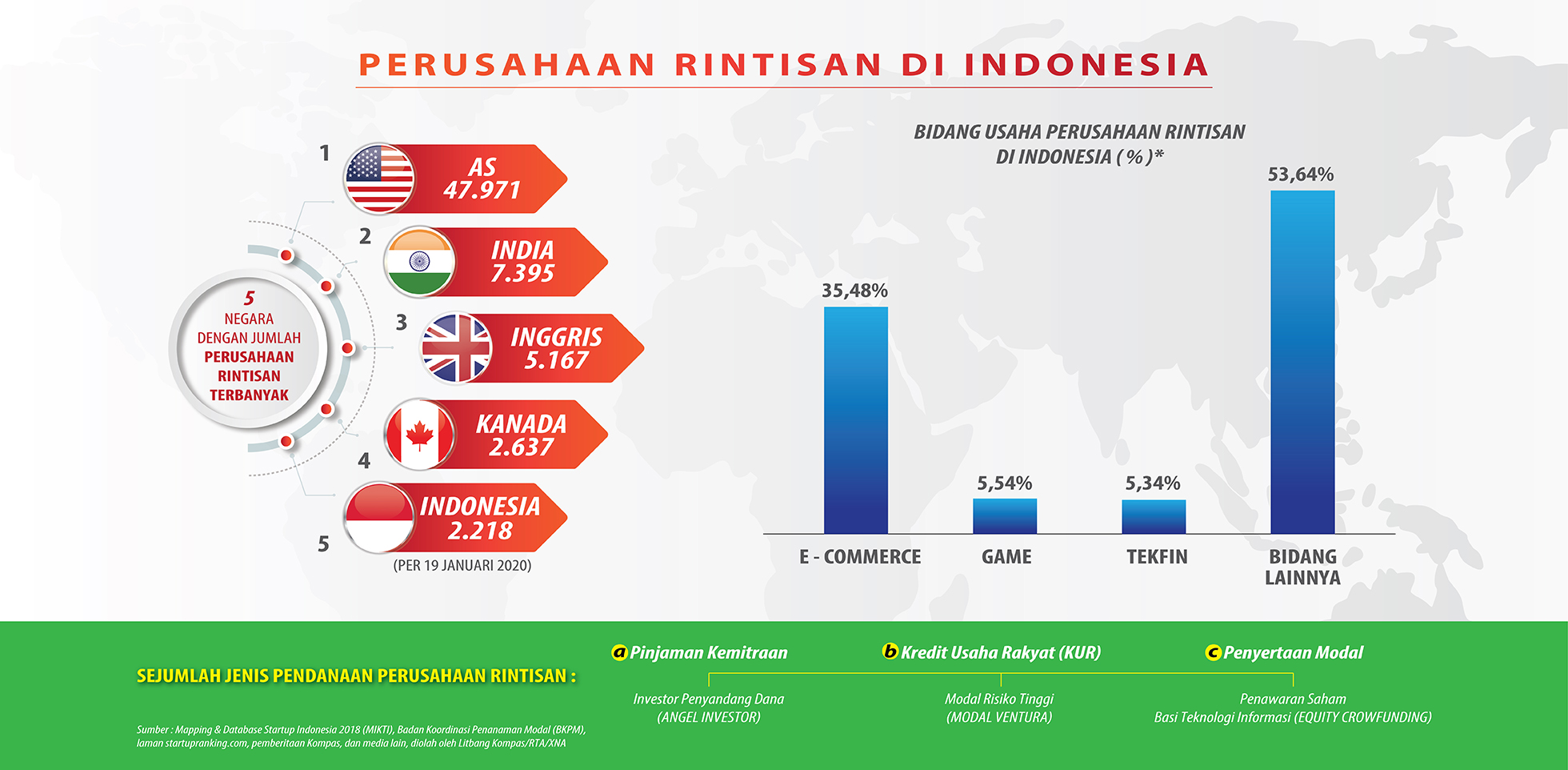  Perusahaan Rintisan di Indonesia